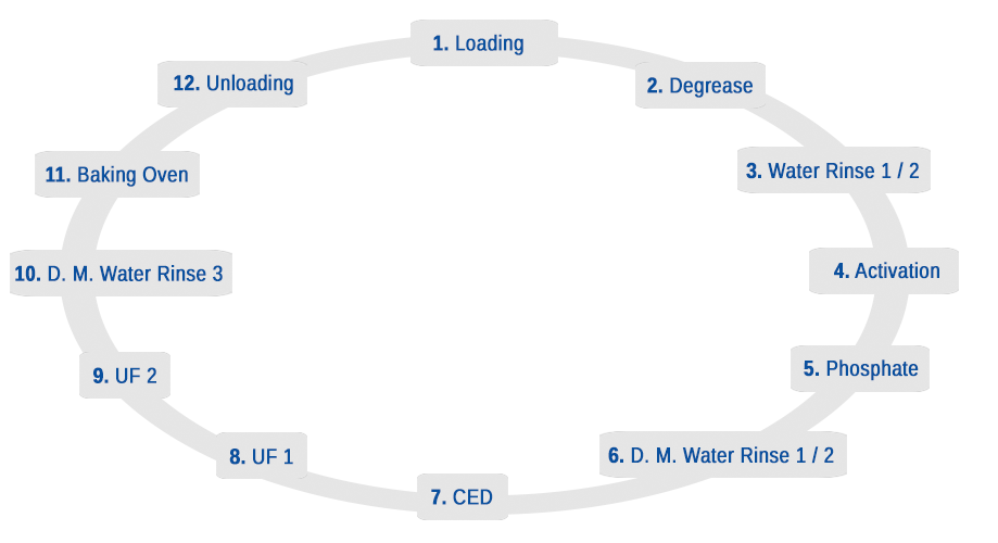 SEW Surface Coating Pvt. Ltd., Manufacturer, Supplier Of Powder Coating Plants, Surface Coating Plants, Surface Coating Machinery