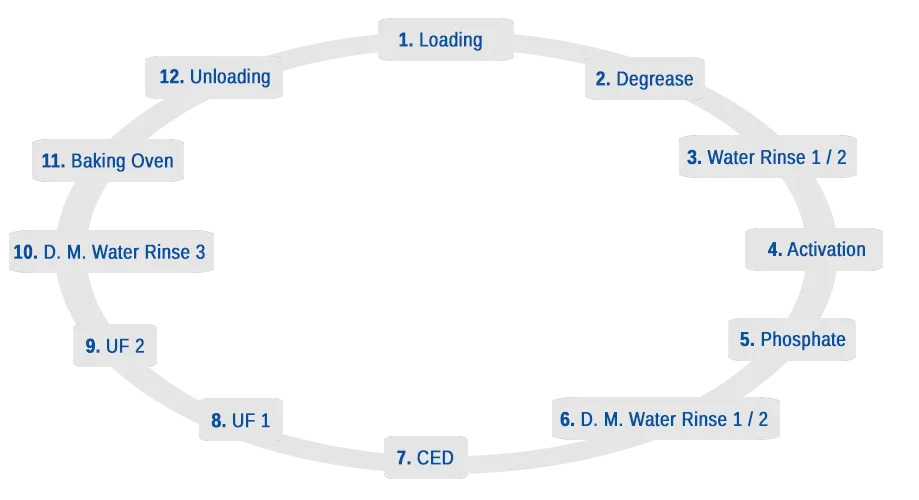 SEW Surface Coating Pvt. Ltd., Manufacturer, Supplier Of Powder Coating Plants, Surface Coating Plants, Surface Coating Machinery